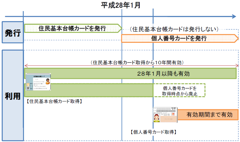 個人番号カード（マイナンバーカード）と住民基本台帳カードの関係の画像