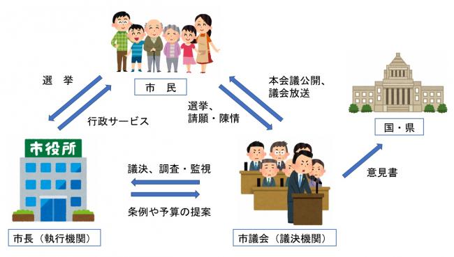 議会のしくみ