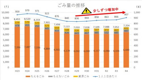 ごみ量の推移