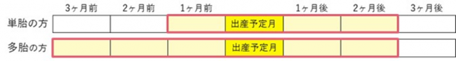 産前産後免除期間