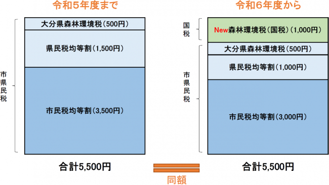 令和6年度以降の市県民税均等割と森林環境税の税額について