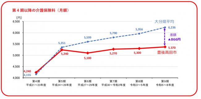 介護保険料グラフ