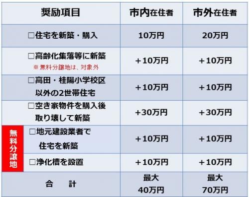 ハッピーマイホームの奨励項目一覧表