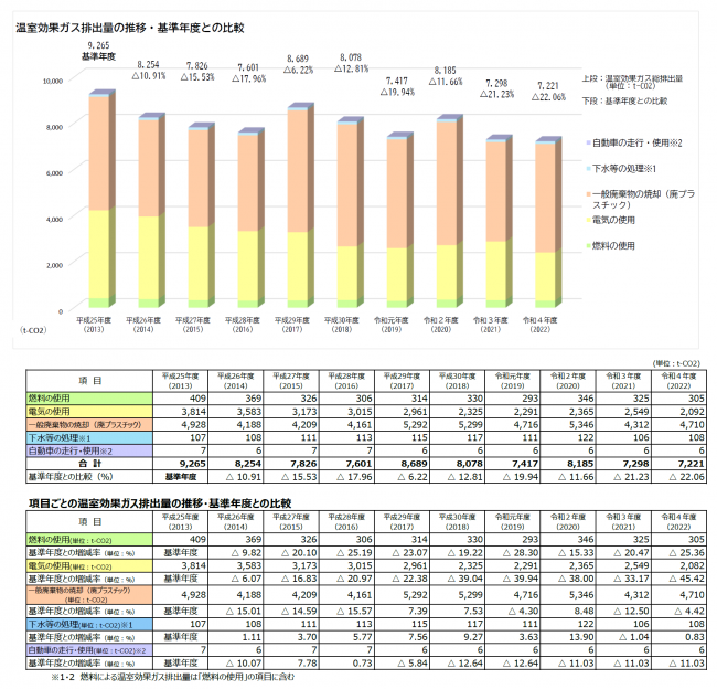 2024年12月公表　2022年度温室効果ガス排出量