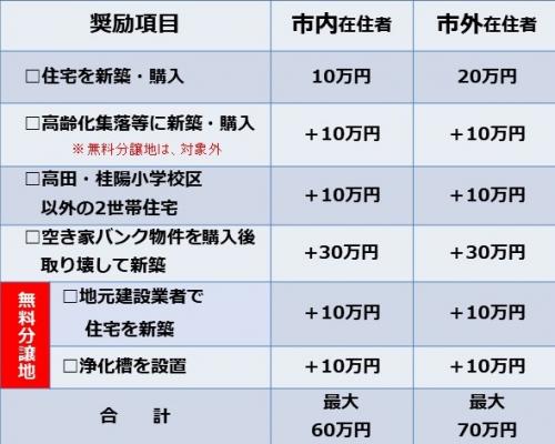 ハッピーマイホーム補助金額表
