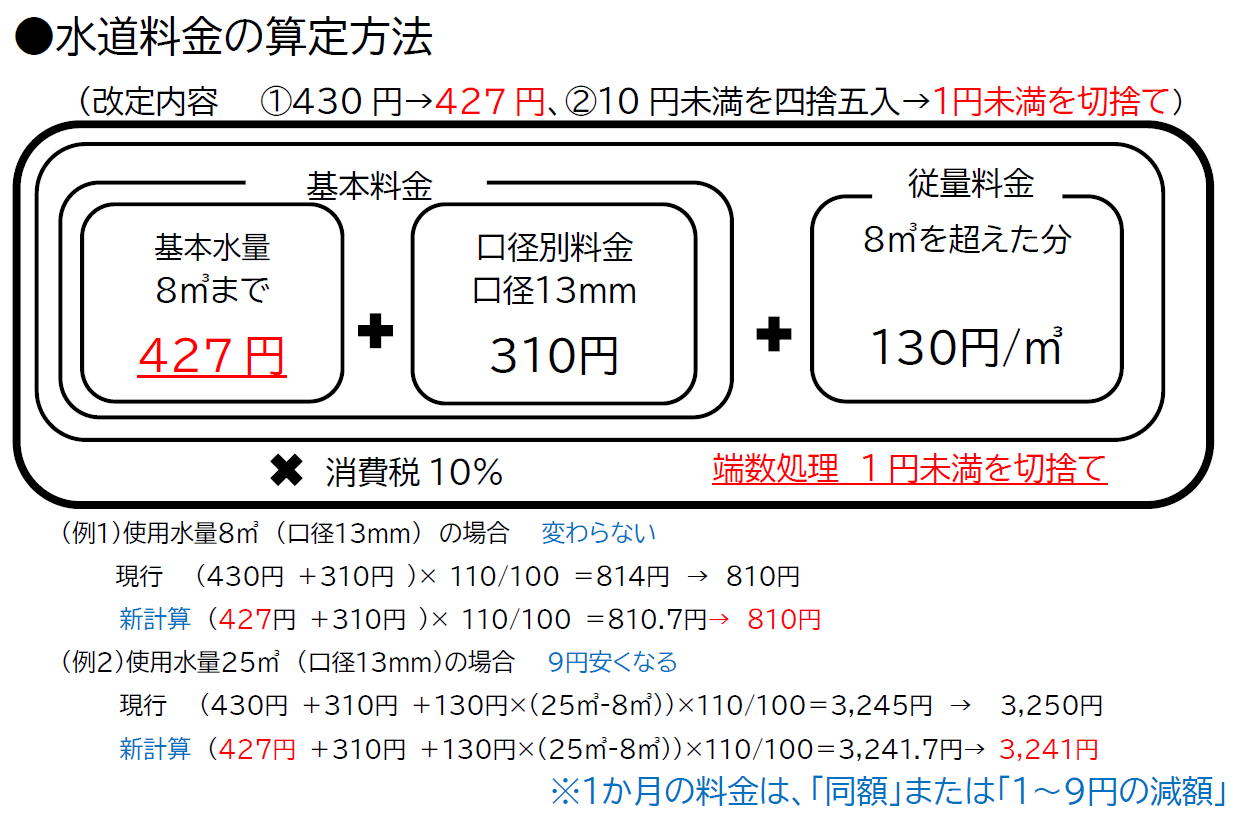 水道料金の算定方法