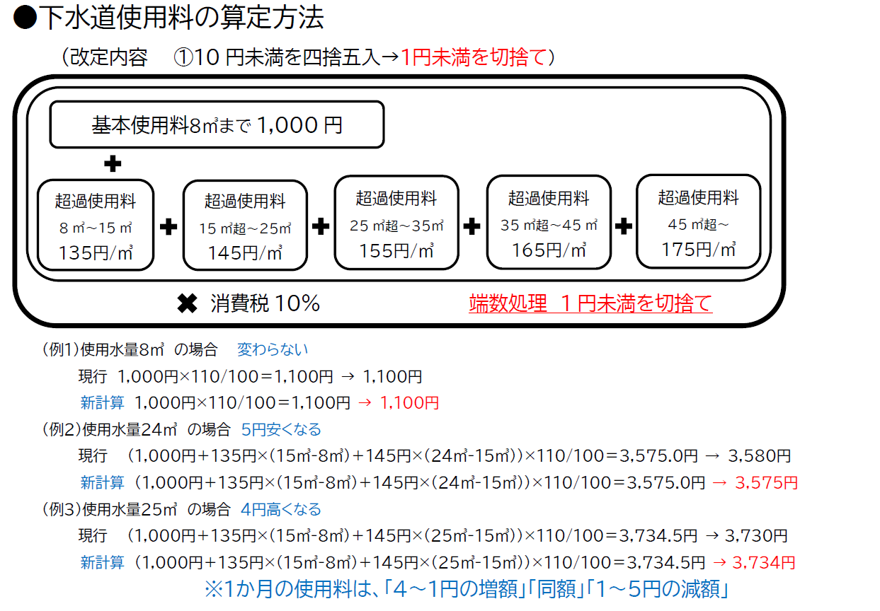 下水道使用料の算定方法