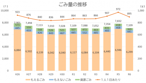 ごみ量のグラフ