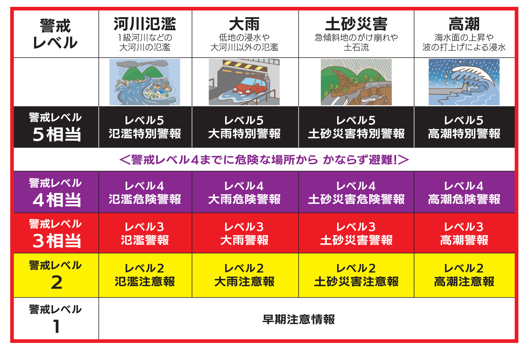 新しい防災気象情報