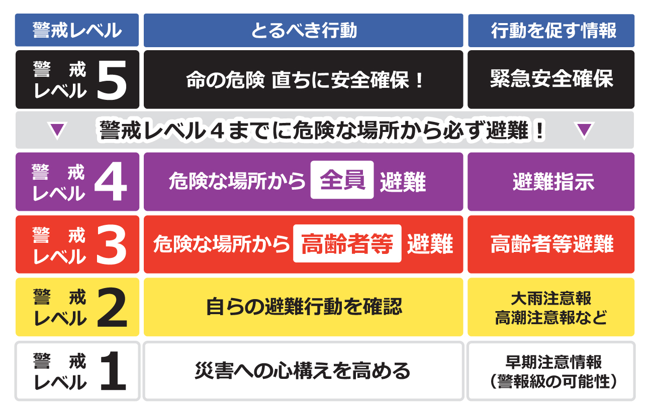 警戒レベル解説イラスト