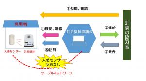 安否確認システム