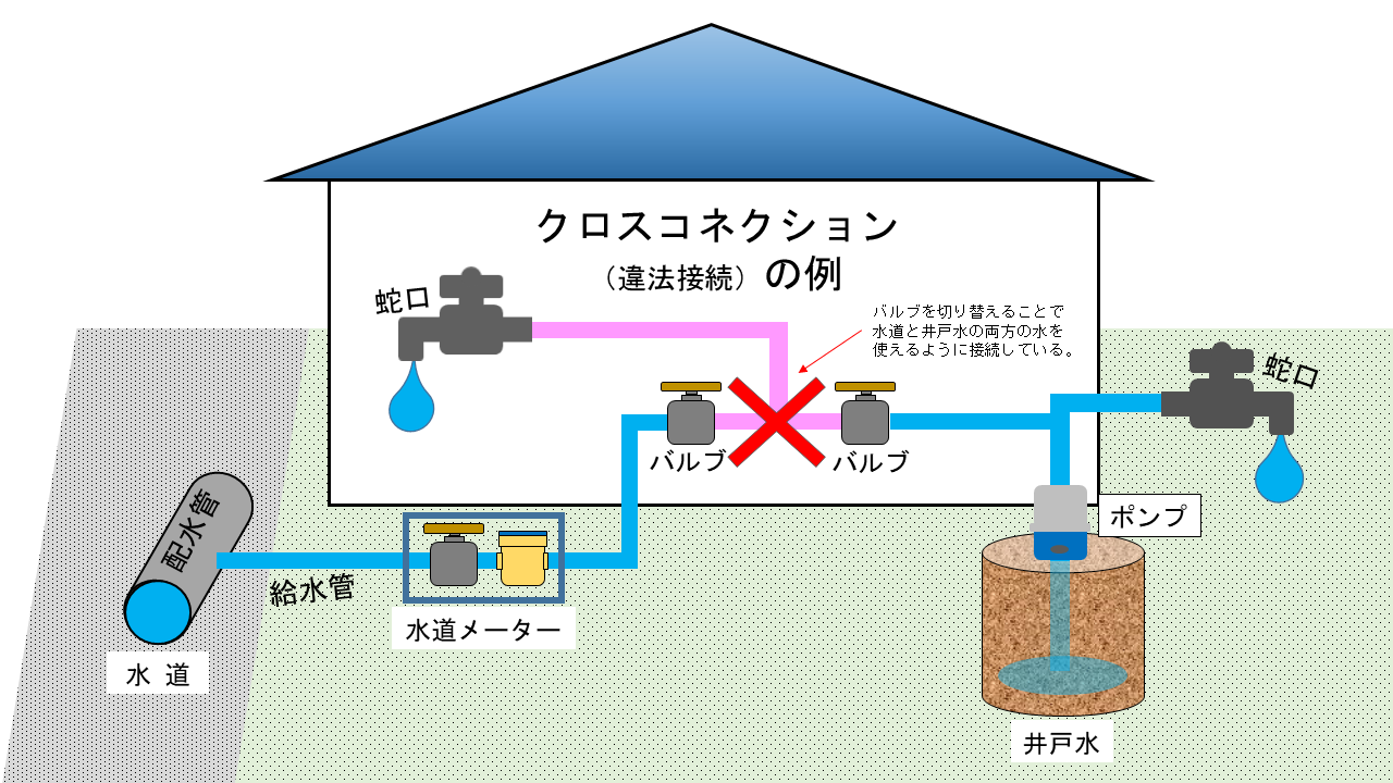 クロスコネクションの例