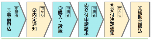 しんせいのながれ