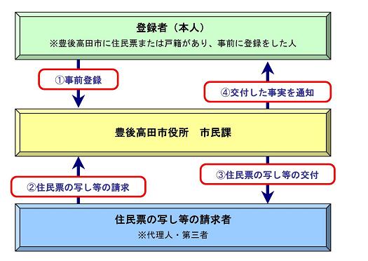 「住民票の写し等の第三者交付に係る本人通知制度」実施中！の画像