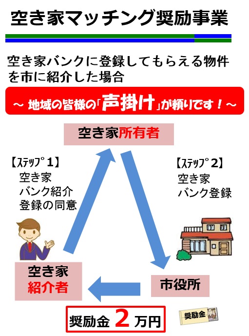 空き家マッチング奨励事業の画像