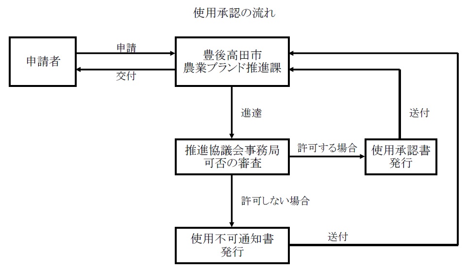 使用申請から承認までの流れの画像