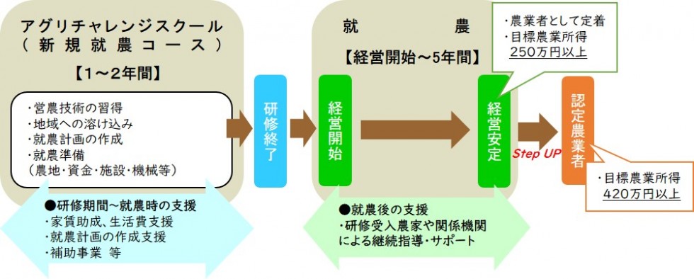 研修～就農までの流れの画像