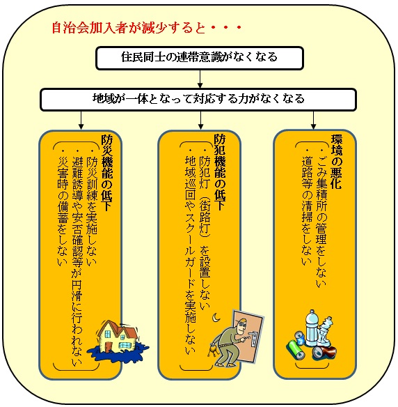 自治会加入者が減少する影響