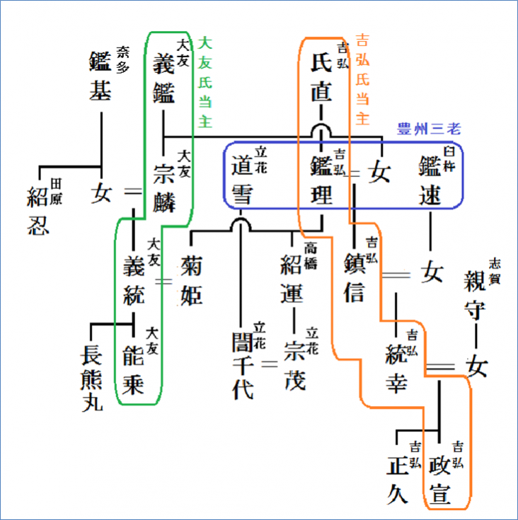 吉弘氏家系図の画像