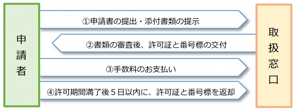 申請から返却までの流れの画像