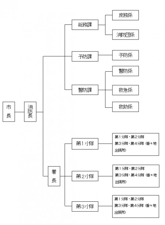 消防組織図の画像