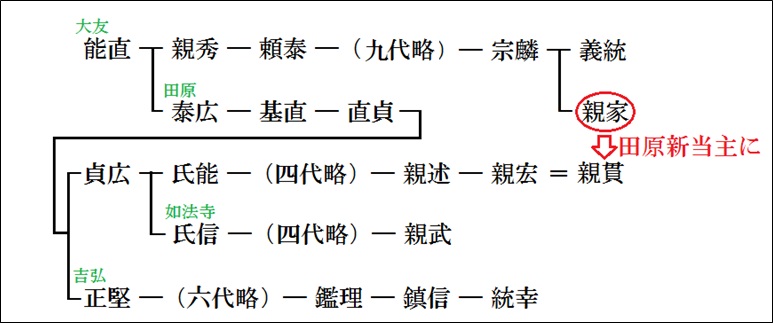 関係人物の家系図の画像