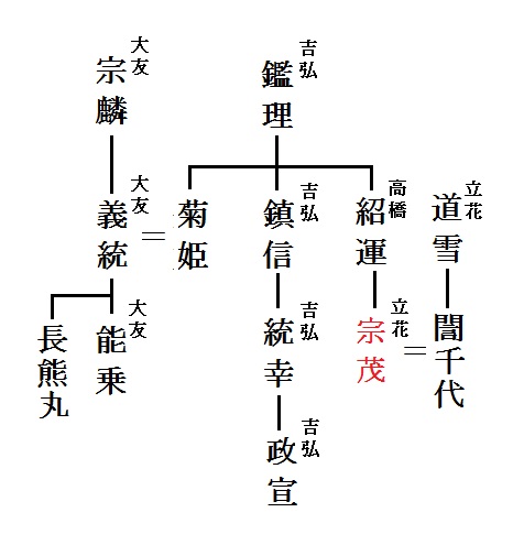 吉弘家系図の画像