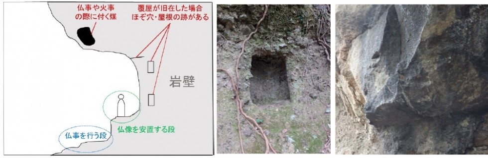 【岩屋のモデル】（左）、【ほぞ穴（梁跡）】（中央）​、【煤が付いた天井部】（右）の画像