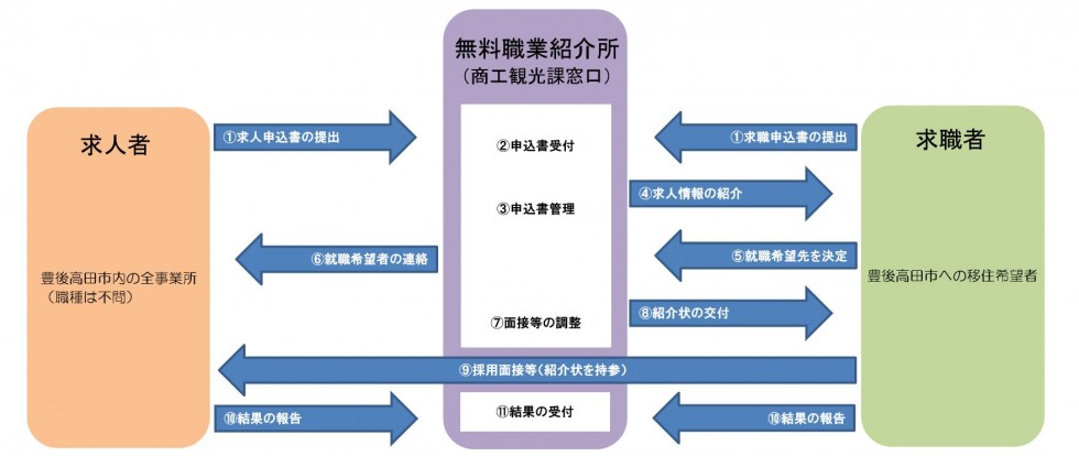 職業紹介の流れの画像