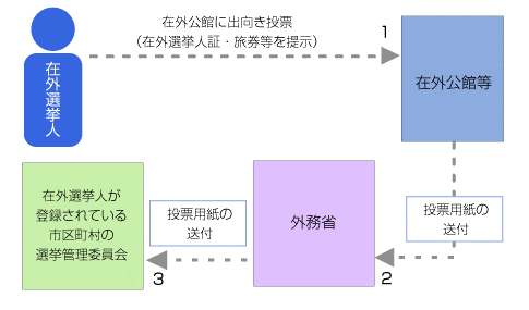 在外公館投票の画像