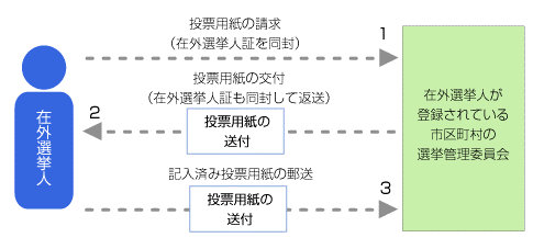 郵便等投票の画像