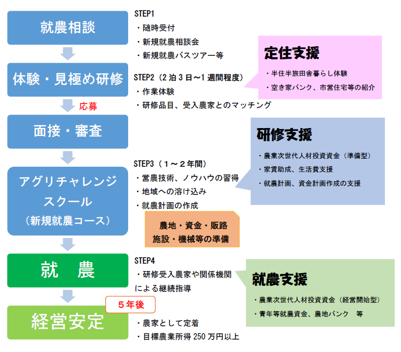 新規就農支援の流れの画像