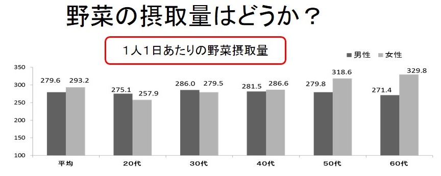 生活習慣病が気になる方は、野菜を1日350g（5皿）食べよう！の画像