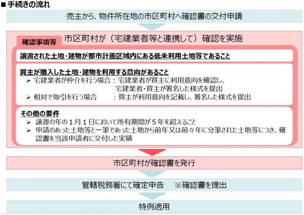 低未利用土地等確認書の交付についての画像