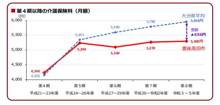 介護保険料基準月額の推移の画像