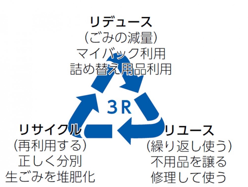 3Rの推進について（●▲■全角スペース禁止：スマホで体裁が崩れるため使用しないで下さい●▲■●▲■●▲■●▲■●▲■●▲■●▲■●▲■●▲■●▲■●▲■●▲■●▲■●▲■）～循環型社会を目指して～の画像